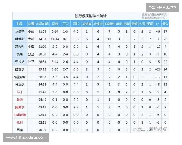 独行侠与猛龙并列场均29.5次助攻 排名助攻榜第四